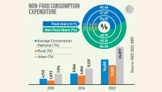 Non-food consumption expenditure doubles in 6yrs 