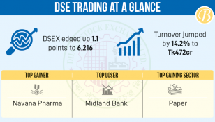 DSEX edges up amid market volatility