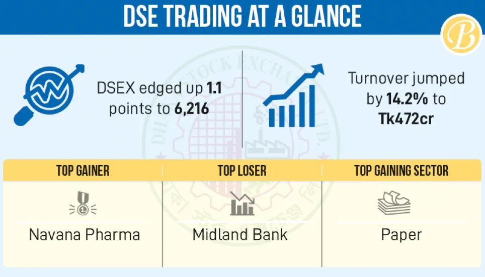 DSEX edges up amid market volatility