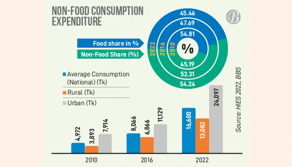 non-food-consumption-expenditure-doubles-in-6yrs-the-business-post