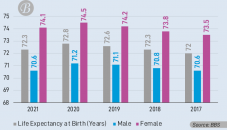 Covid impacts cut life expectancy by half a year