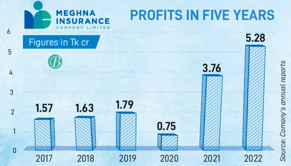 Meghna Insurance’s profit surges by 40% in 2022