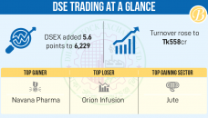 DSE sees 25% turnover surge before Eid holidays