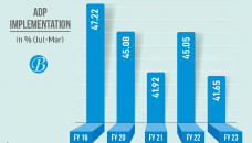 ADP implementation hits 41.45%, lowest in 5yrs