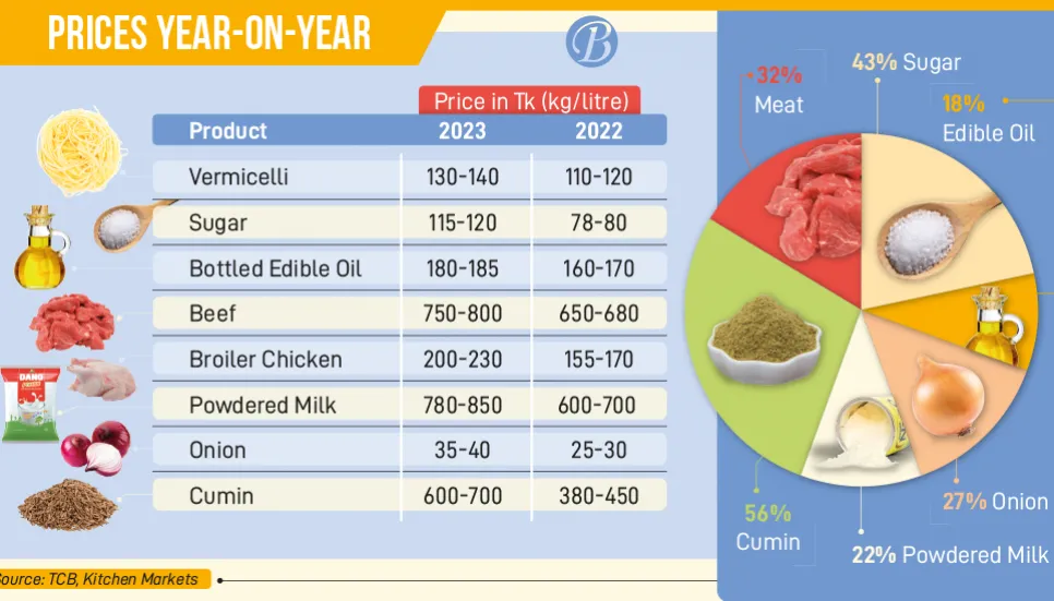 Price hike pressure dims festivity for many