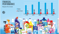 Lower operating costs help Reckitt Benckiser post stellar growth