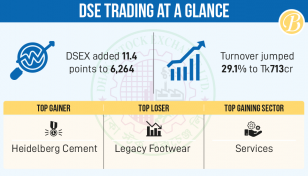 Stocks shine amid massive turnover surge