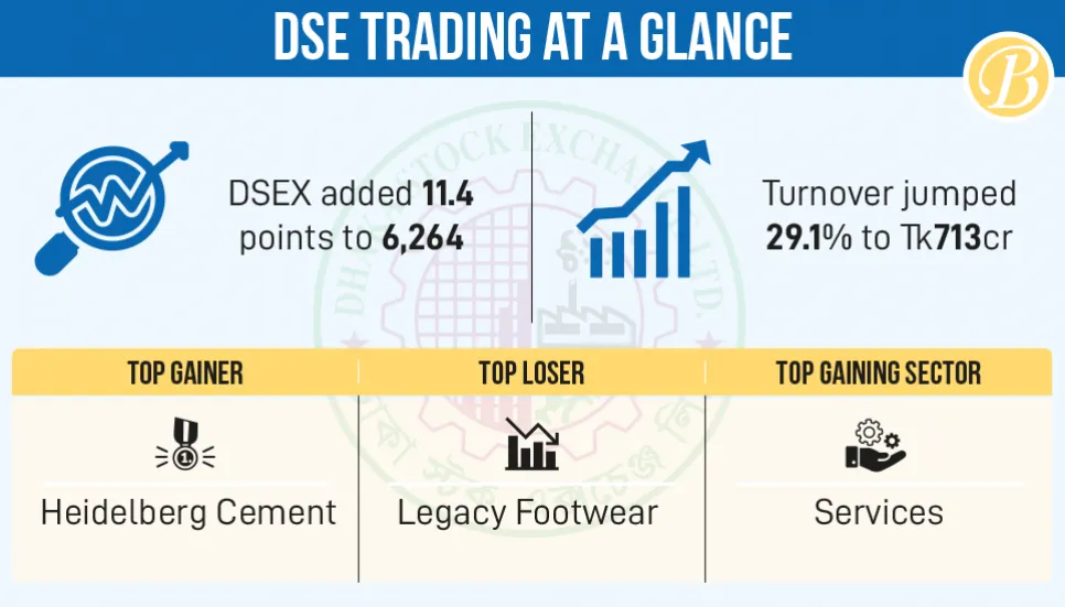 Stocks shine amid massive turnover surge