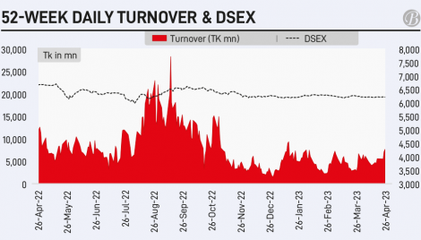 Investors start returning to trading floor