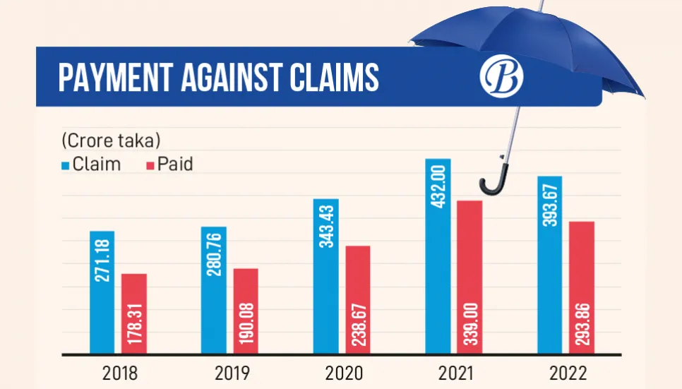 Insurers settle Tk1,233cr death claims in 5yrs