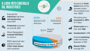 Emerald Oil stocks soar 80% on report of share issuance