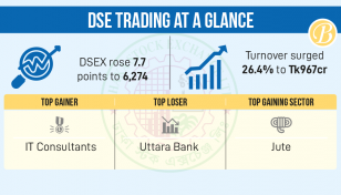 DSE turnover hits six-month high on higher investments