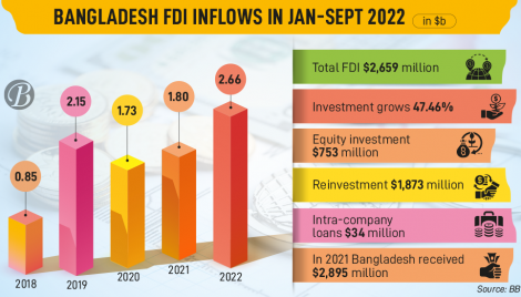 FDI up 47% despite economic headwinds