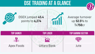 Stocks buoyant on efficacious corporate earnings