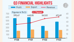 Olympic’s Q3 profit jumps 35% on higher consumer demands