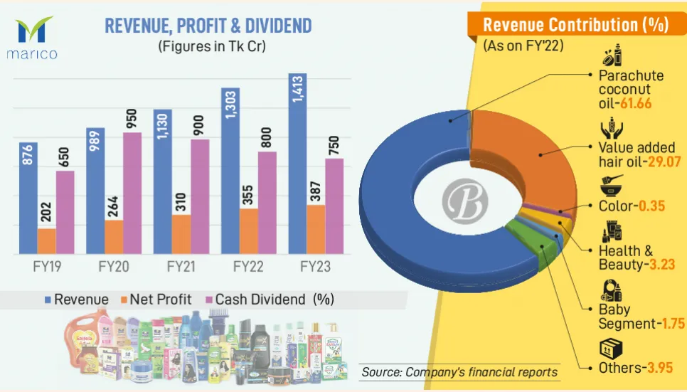 Despite profit jump, Marico pays lower dividend