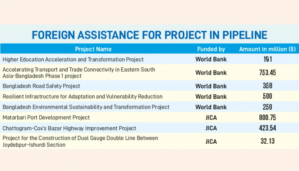 Delay in ECNEC approval sticks over $3b foreign fund in pipeline 