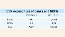 Banks’ CSR expenditure up 50% in 2022