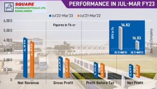 Square Pharma makes nearly Tk1,500cr profit in 9 months