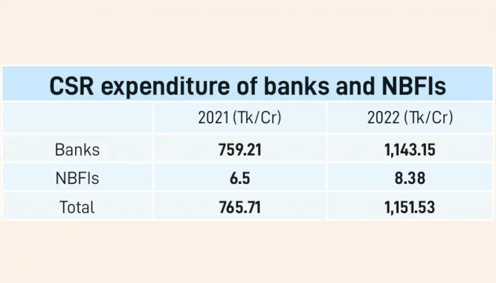 Banks’ CSR expenditure up 50% in 2022