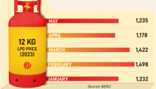 LPG prices hiked yet again