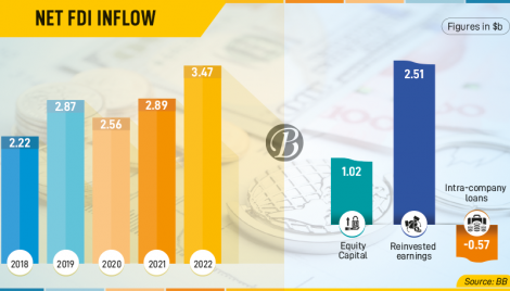 FDI inflow up despite economic headwinds