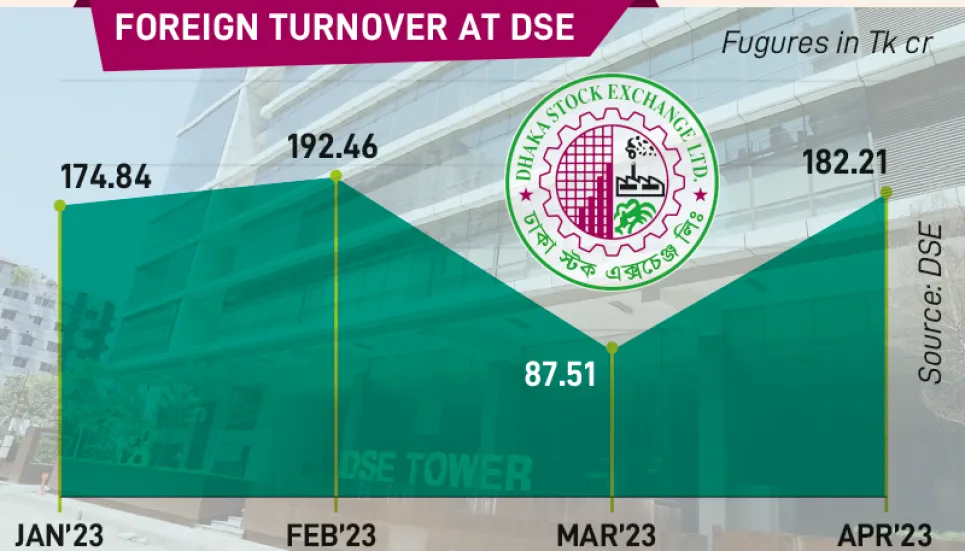 Foreign trading turnover doubles at DSE in April