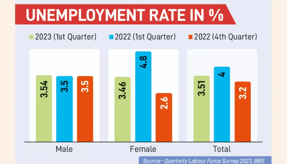 Unemployment up in Q1 