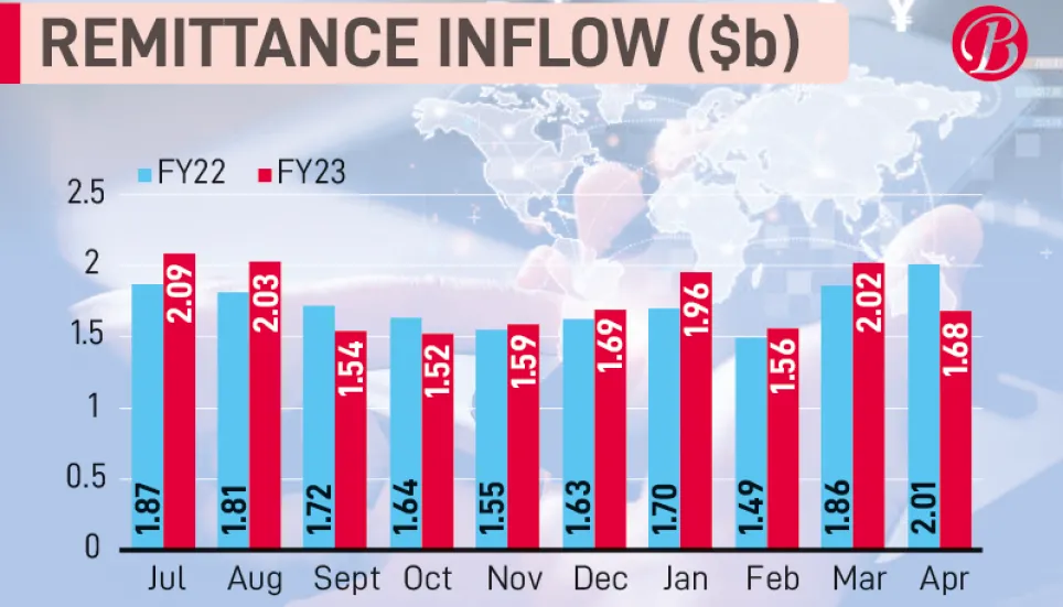 Remittance inflow down 16% in April YoY