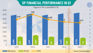 GP profit narrows in Jan-Mar