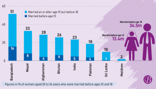 34.5m women in Bangladesh married before 18yrs: UNICEF