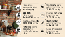 Hilsa becomes more expensive even after fishing ban ends