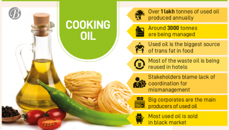 Used cooking oil, a silent threat to consumer health