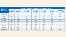 Logistics performance of Bangladesh: A new era 
