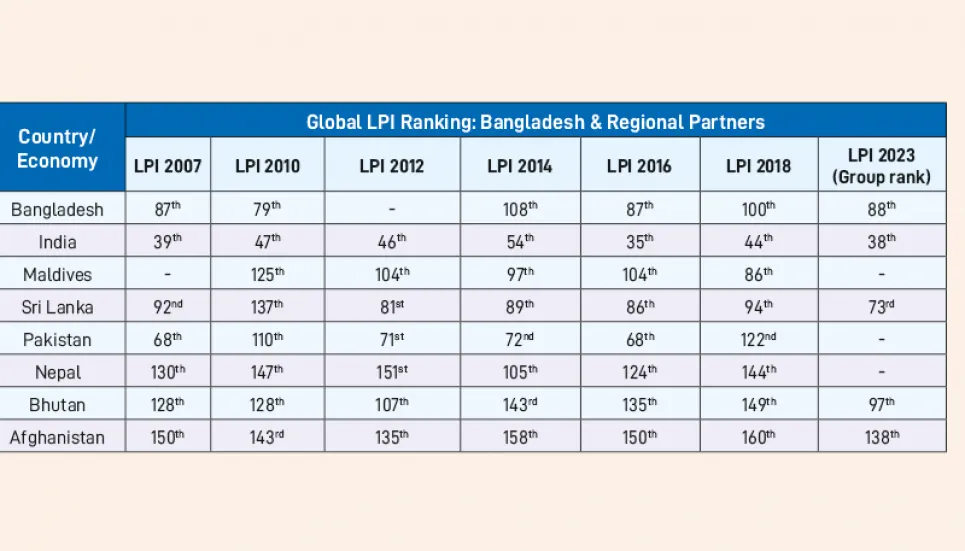 Logistics performance of Bangladesh: A new era 