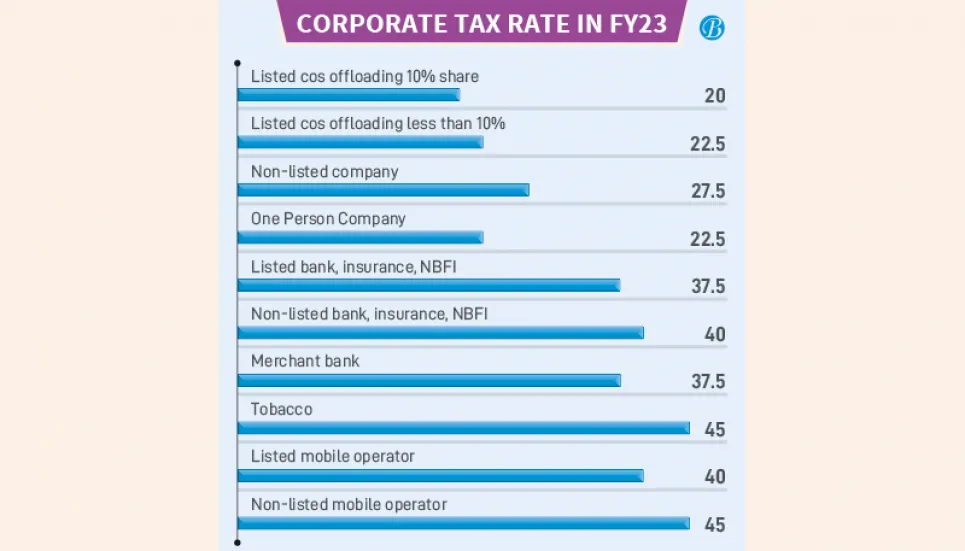 Corp tax may remain unchanged in FY24 