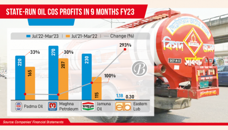 Fuel price hike turns boon for oil companies