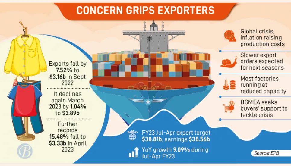 More challenges loom as RMG exports lose shine 