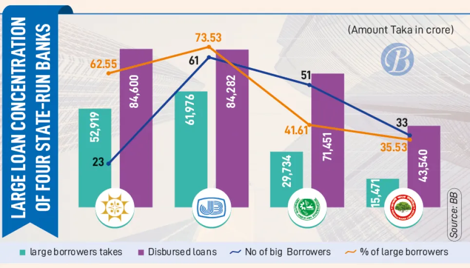 Four govt banks hostages to 168 borrowers