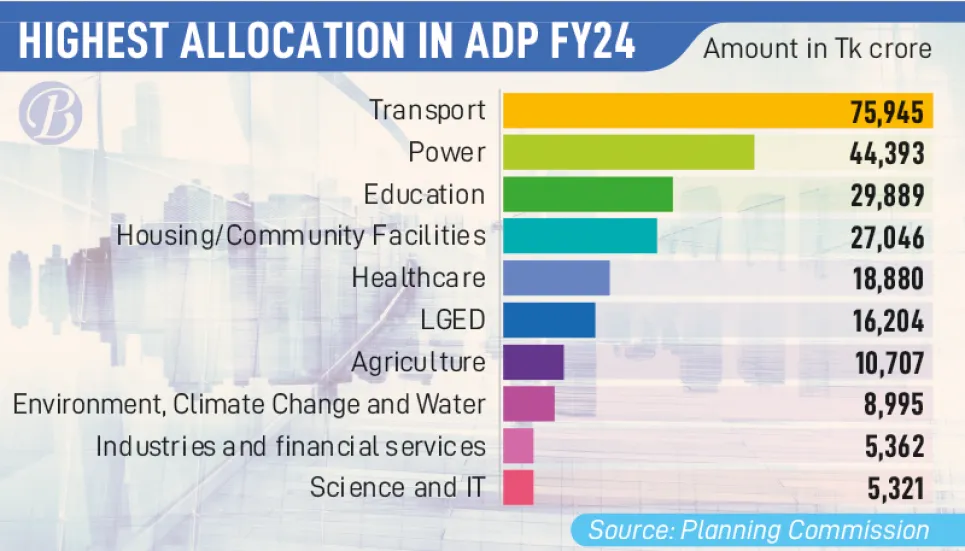 ADP FY24 sees 6.8% rise