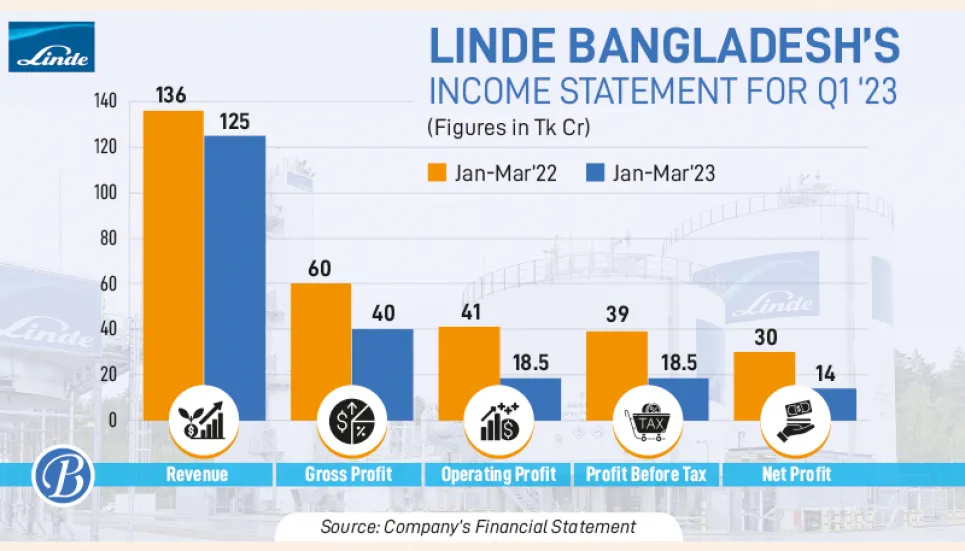 Lower sales, higher costs eat up Linde Bangladesh profits