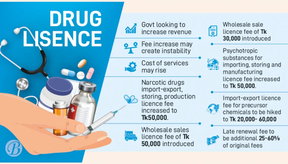 Drug licence, permit fee may go up by 15 times