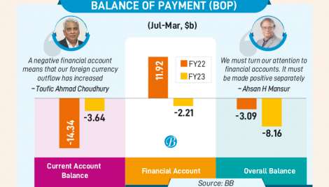 Negative financial account now a key concern