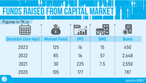 Capital market lacks IPOs amid swelling bonds, mutual funds