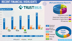 High claims threaten Trust Islami Life’s business