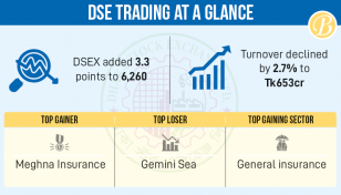 Dhaka stocks keep reeling as sale frenzy continues