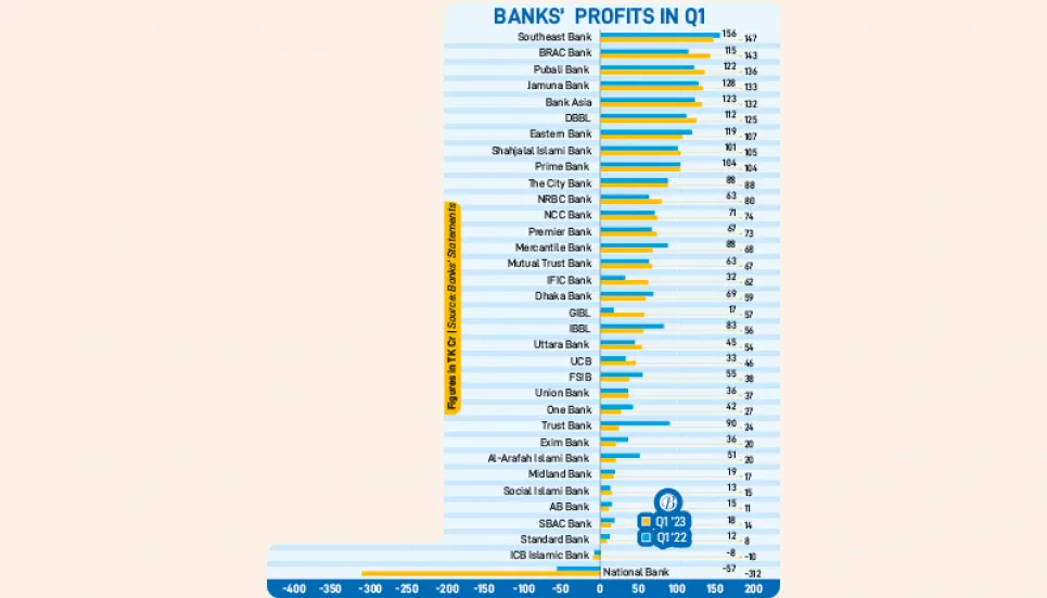 54% banks see higher profits