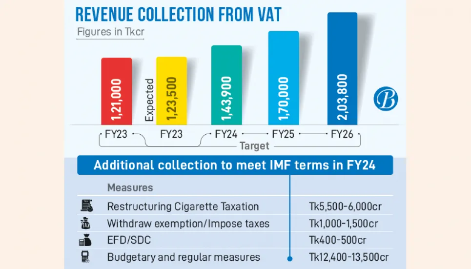 NBR works to lessen IMF pressure