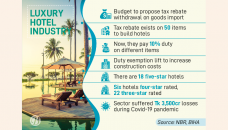 Duty waiver withdrawal woe to luxury hotels