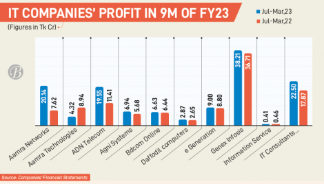 80% IT firms report strong profits as tech services demand growing fast